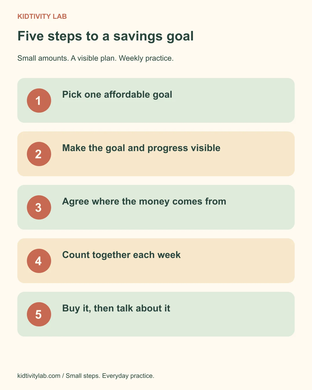 Five simple steps connect choosing a goal with saving and making the purchase