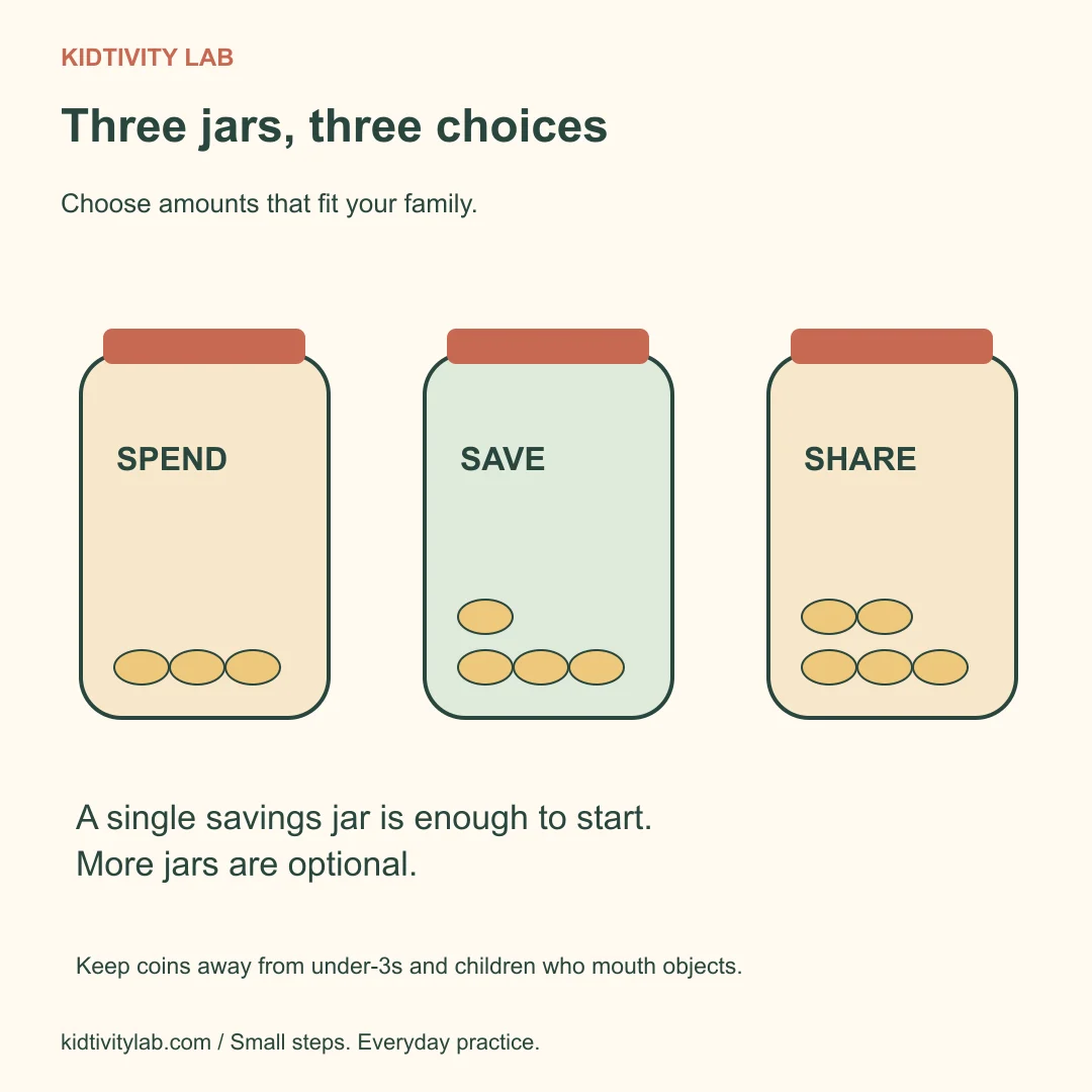 Three labeled jars separate money for spending, saving, and sharing with others
