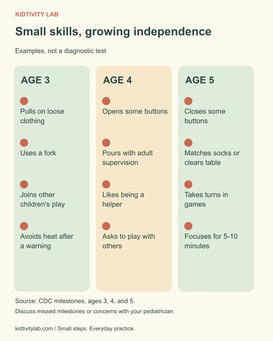 Three age columns show examples of dressing, helping, and playing skills