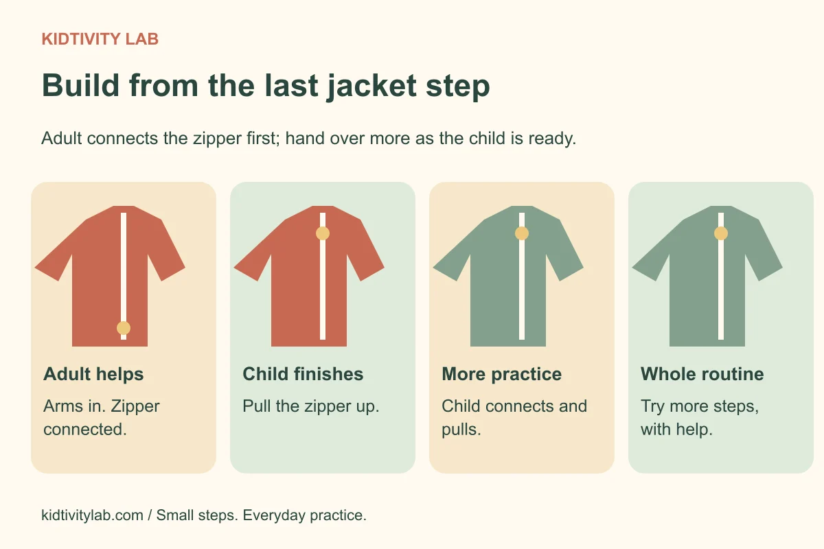 Four jacket diagrams show how adults can hand over dressing steps