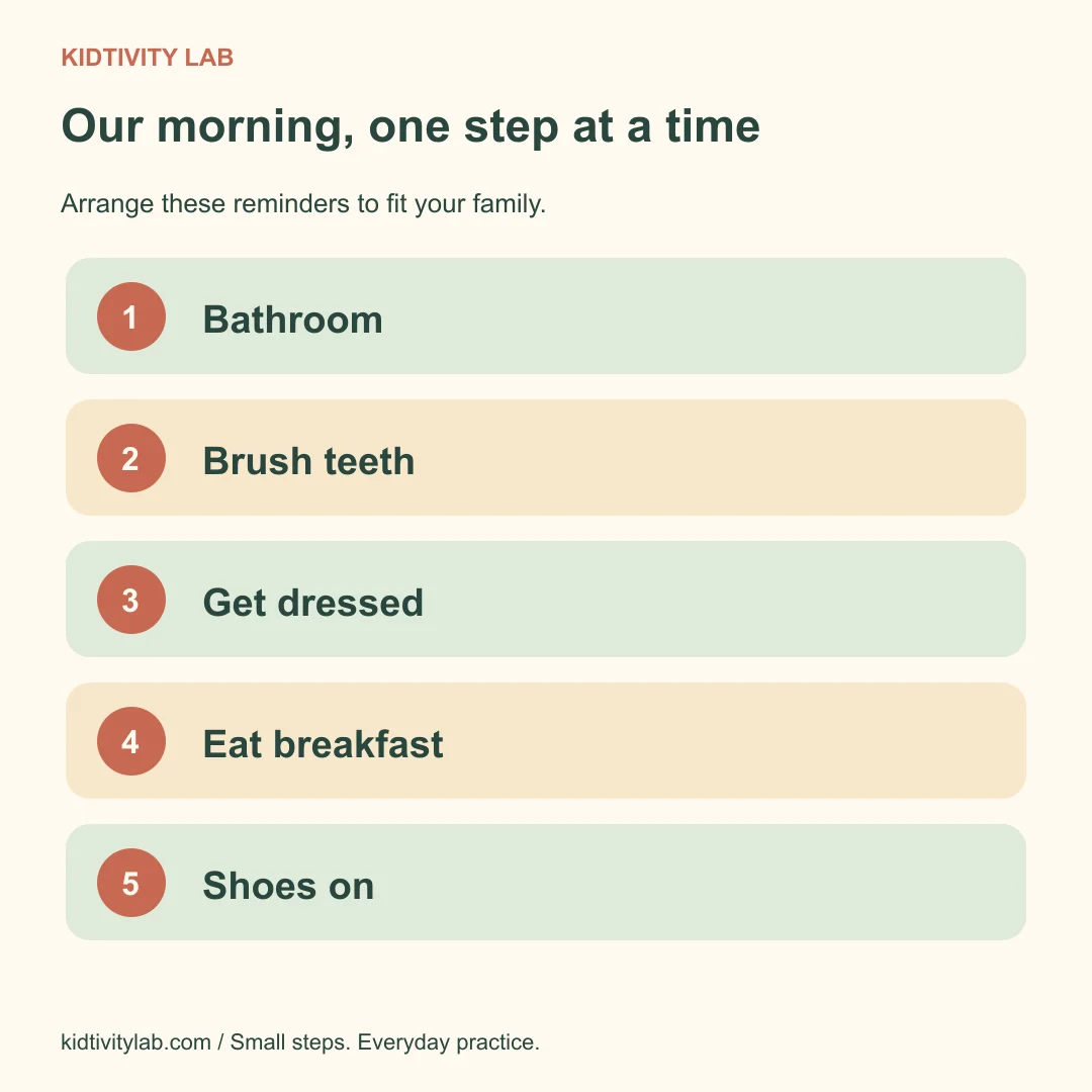 A simple morning sequence reminds children about bathroom, teeth, clothing, breakfast, and shoes